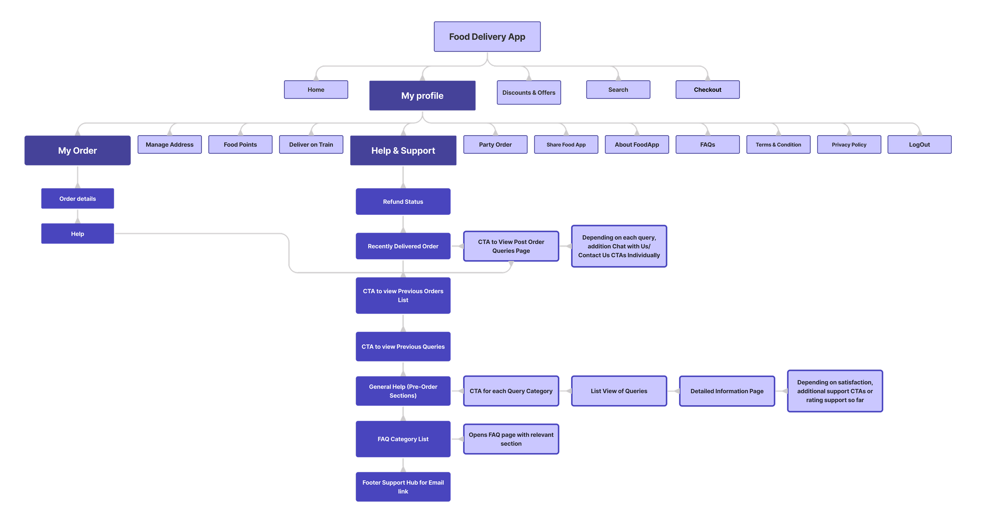 information Architecture Diagram